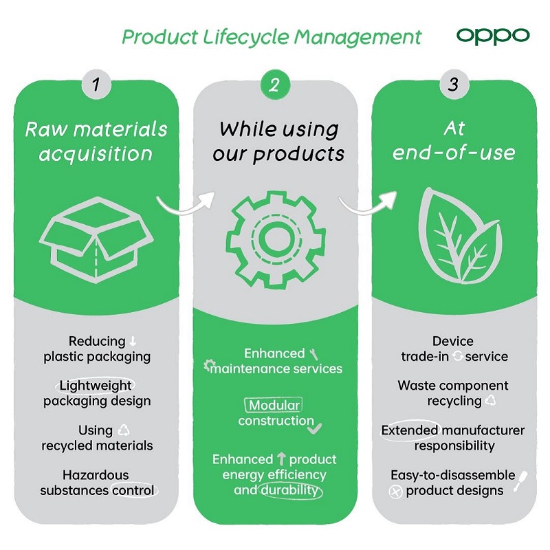 OPPO เดินหน้าแนวคิดความยั่งยืน เป็นมิตรต่อสิ่งแวดล้อม OPPO Sustainability Report 2021