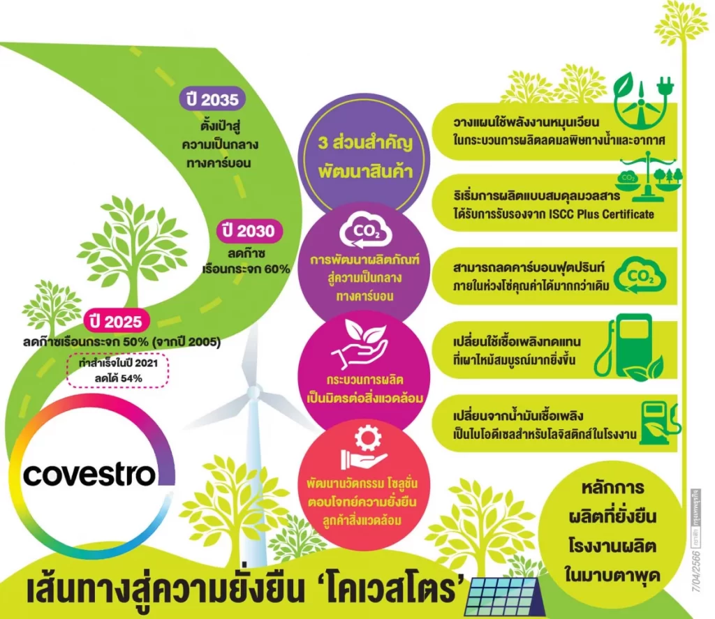 ‘โคเวสโตร’ สร้าง ความยั่งยืน ทั้งระบบสู่ความเป็นกลางทางคาร์บอนปี 2035